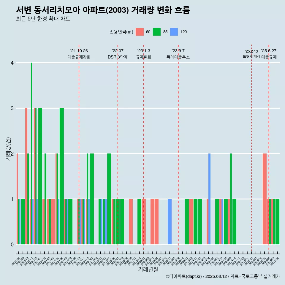 서변 동서리치모아 아파트(2003) 거래량 변화 흐름