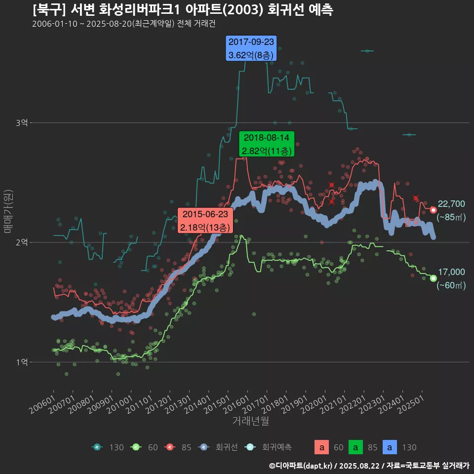 [북구] 서변 화성리버파크1 아파트(2003) 회귀선 예측