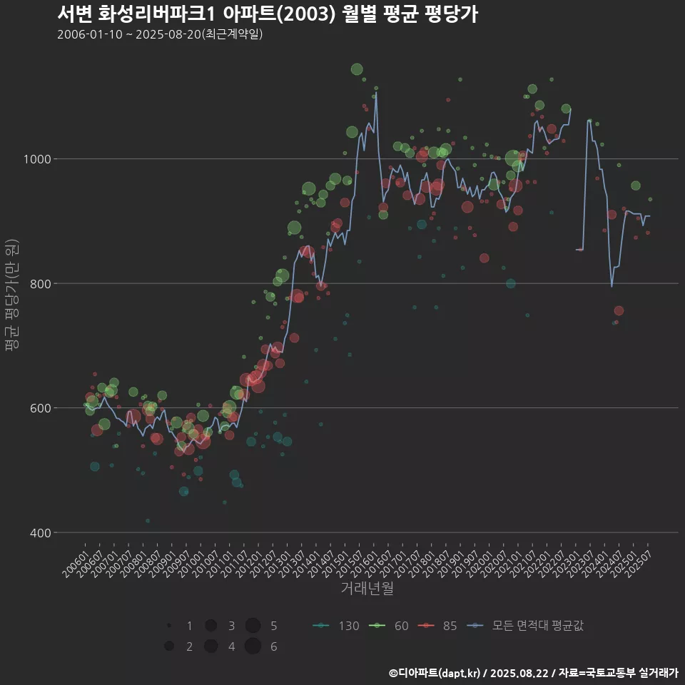 서변 화성리버파크1 아파트(2003) 월별 평균 평당가