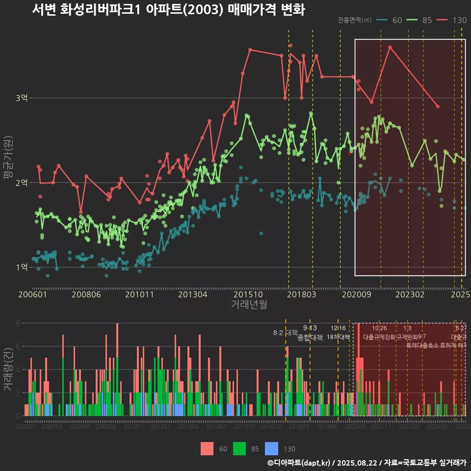 서변 화성리버파크1 아파트(2003) 매매가격 변화