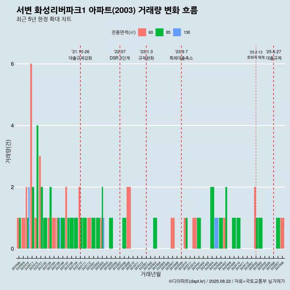서변 화성리버파크1 아파트(2003) 거래량 변화 흐름