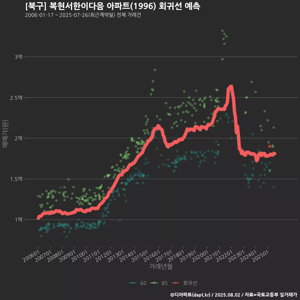 [북구] 복현서한이다음 아파트(1996) 회귀선 예측