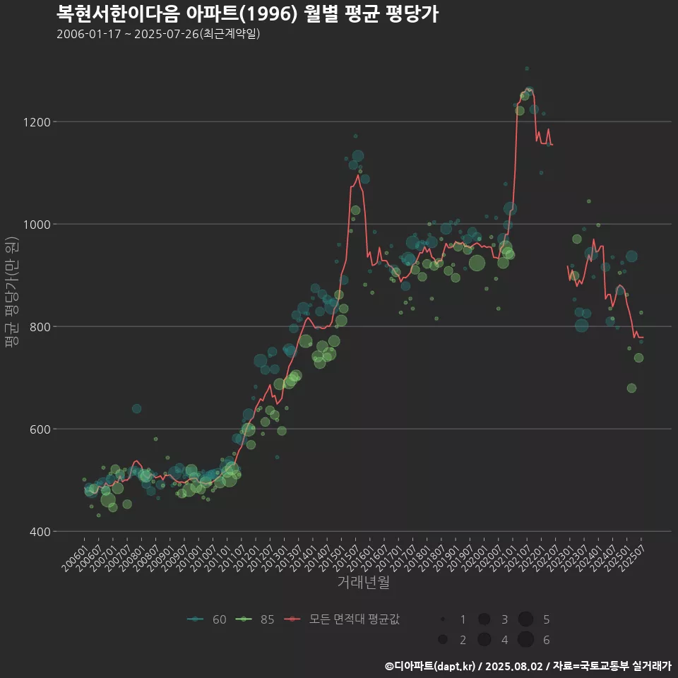 복현서한이다음 아파트(1996) 월별 평균 평당가