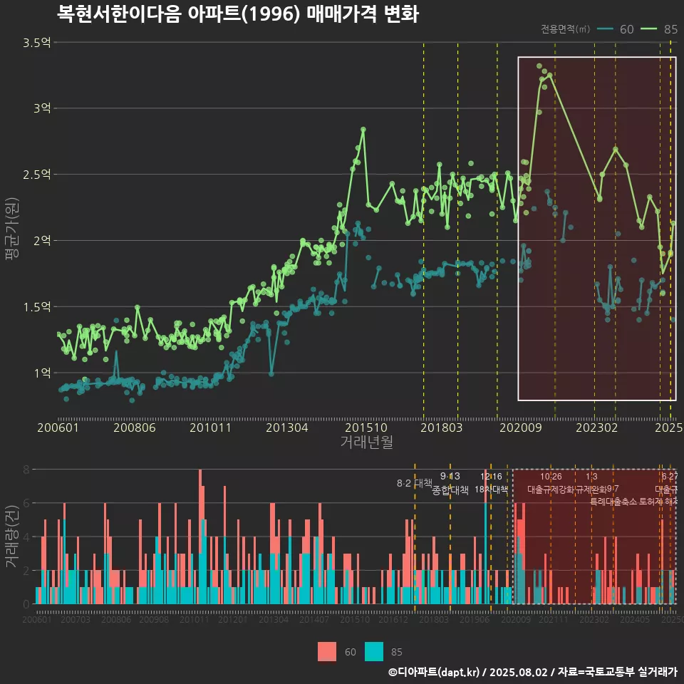 복현서한이다음 아파트(1996) 매매가격 변화
