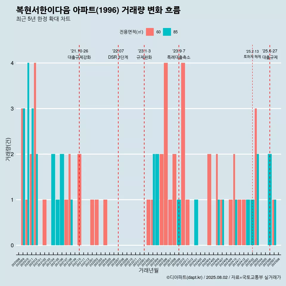 복현서한이다음 아파트(1996) 거래량 변화 흐름
