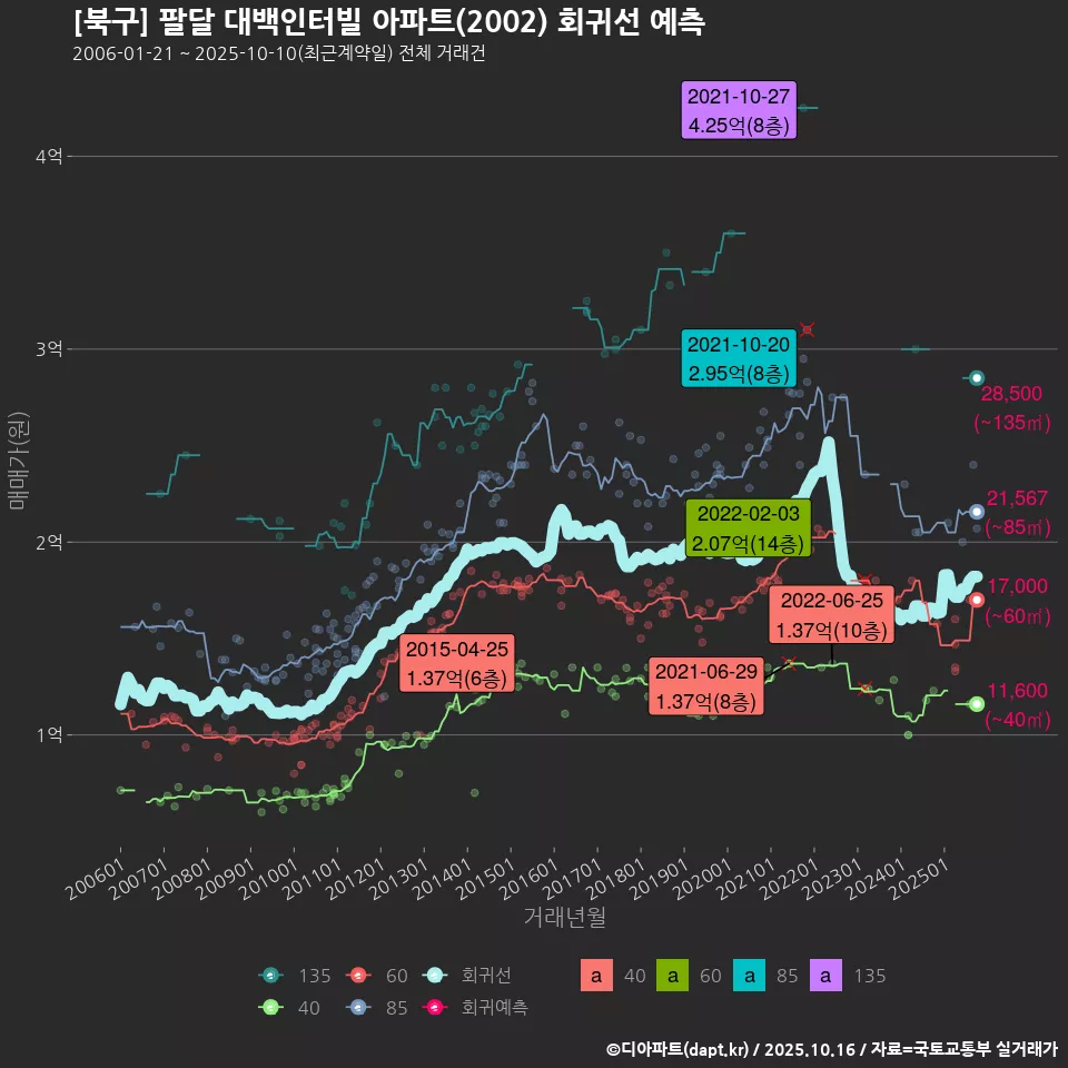 [북구] 팔달 대백인터빌 아파트(2002) 회귀선 예측