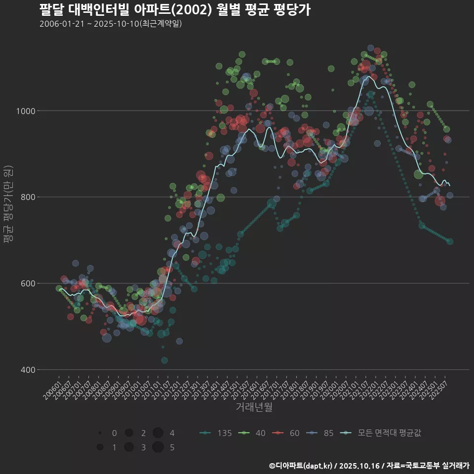 팔달 대백인터빌 아파트(2002) 월별 평균 평당가
