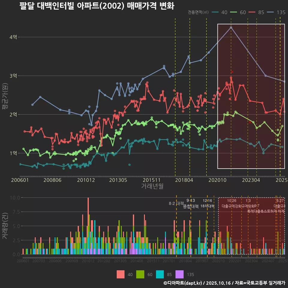 팔달 대백인터빌 아파트(2002) 매매가격 변화