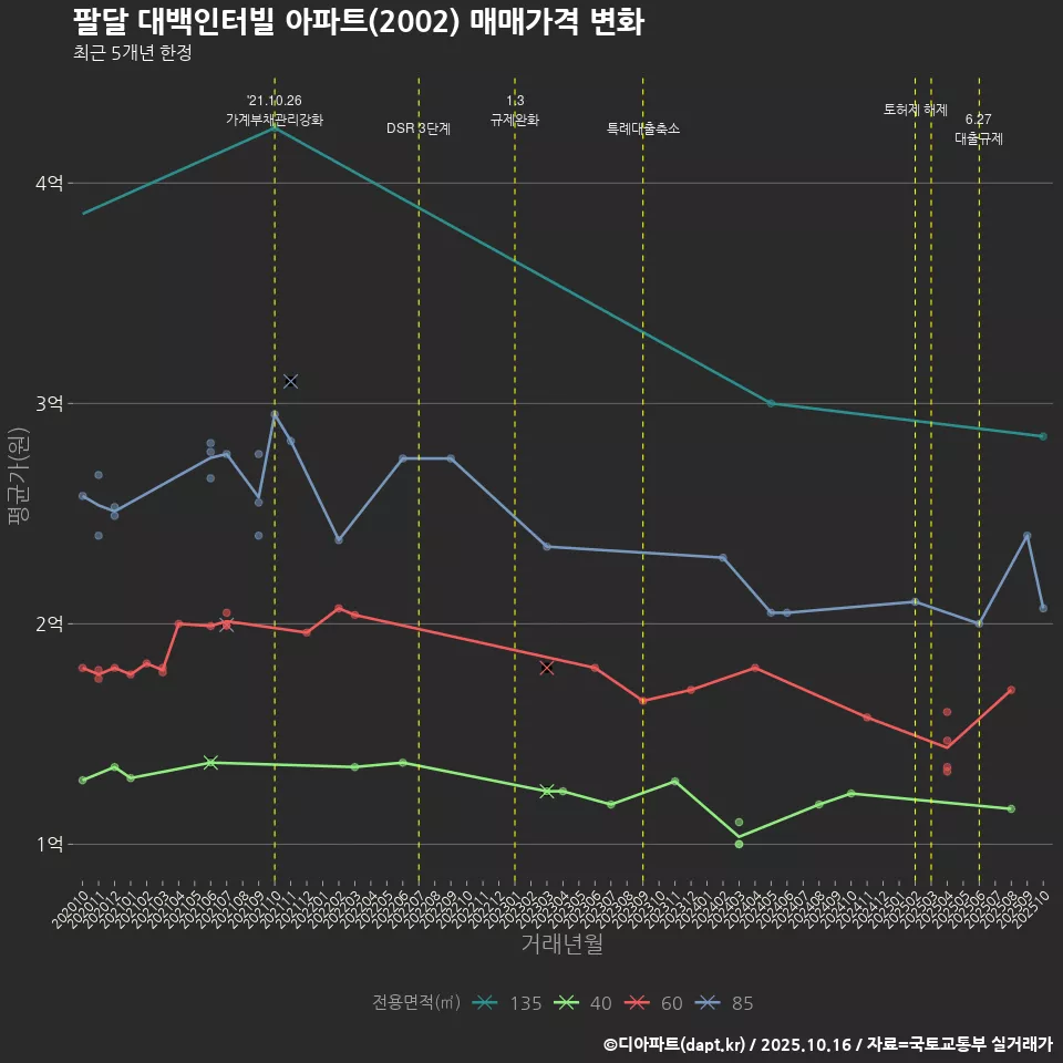 팔달 대백인터빌 아파트(2002) 매매가격 변화