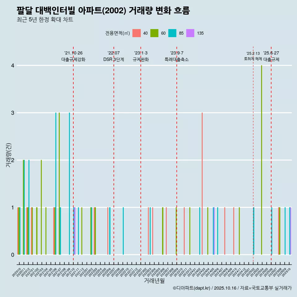팔달 대백인터빌 아파트(2002) 거래량 변화 흐름