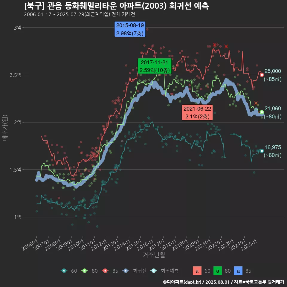 [북구] 관음 동화훼밀리타운 아파트(2003) 회귀선 예측