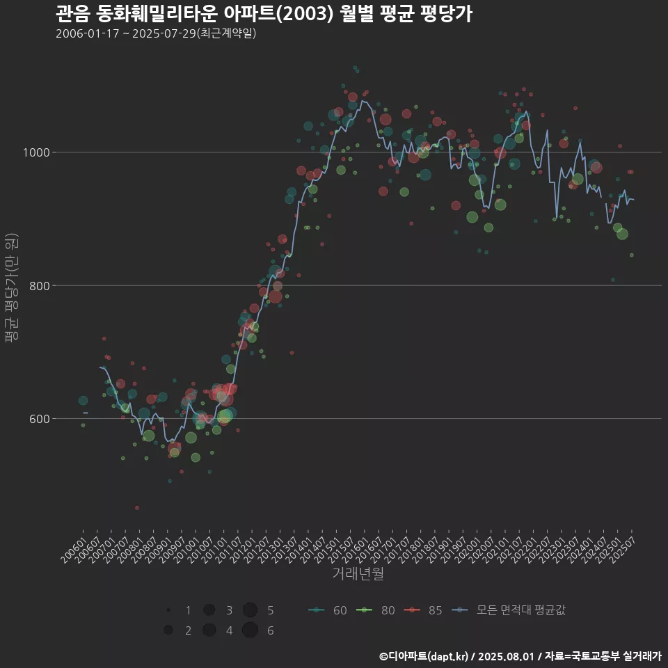 관음 동화훼밀리타운 아파트(2003) 월별 평균 평당가