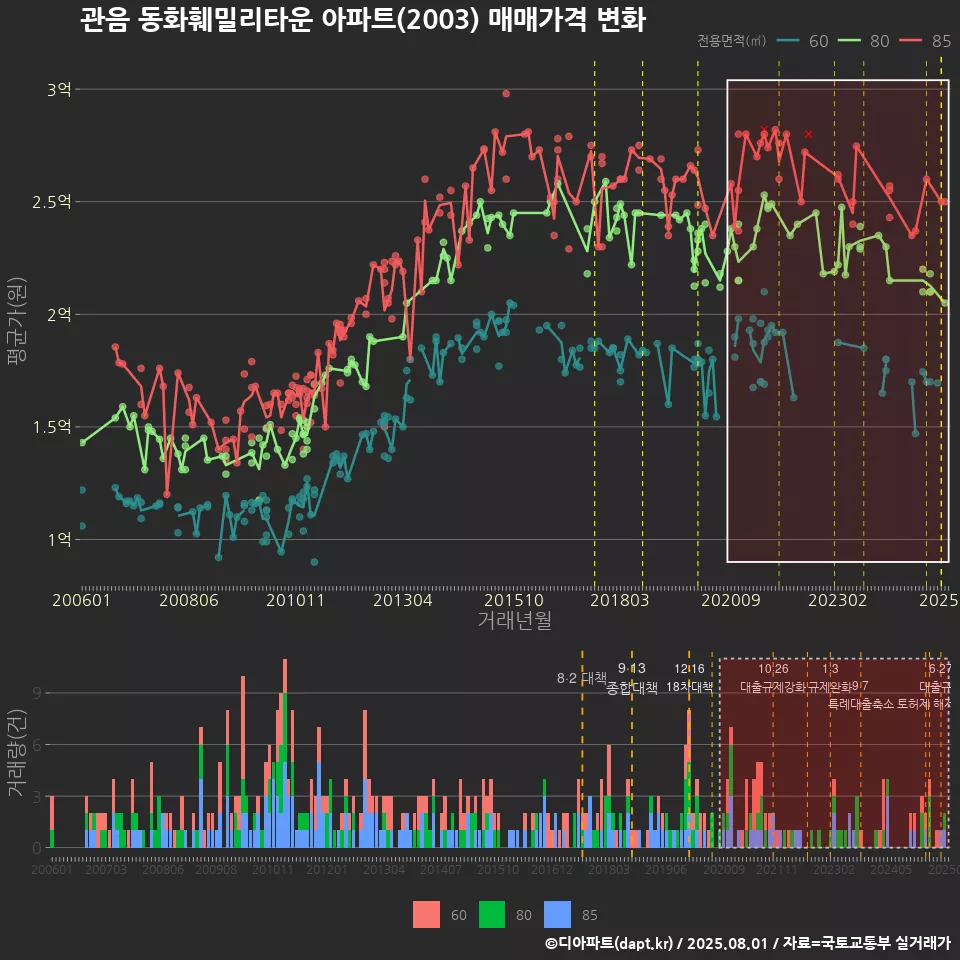관음 동화훼밀리타운 아파트(2003) 매매가격 변화