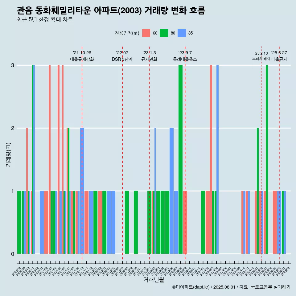 관음 동화훼밀리타운 아파트(2003) 거래량 변화 흐름