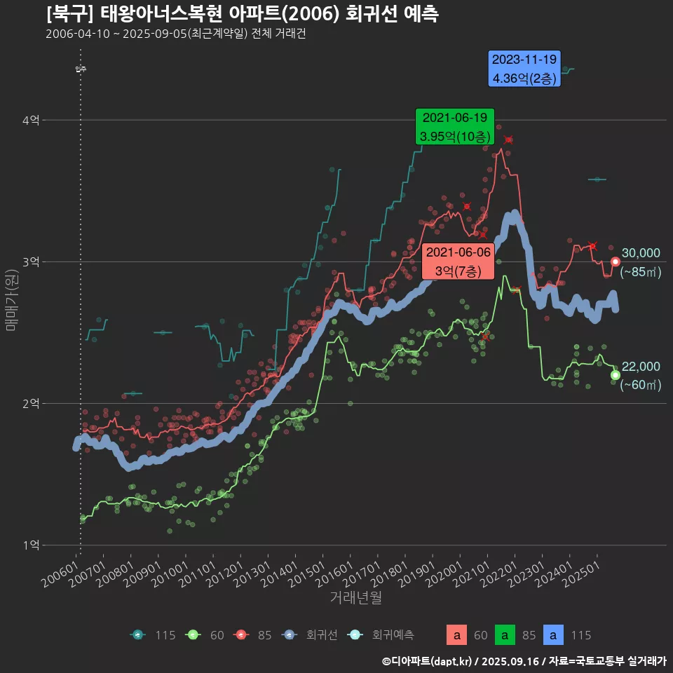 [북구] 태왕아너스복현 아파트(2006) 회귀선 예측