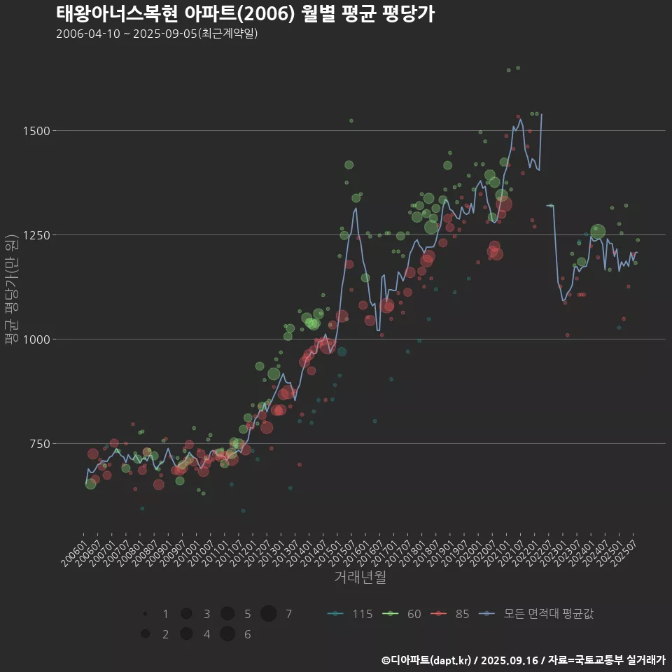태왕아너스복현 아파트(2006) 월별 평균 평당가