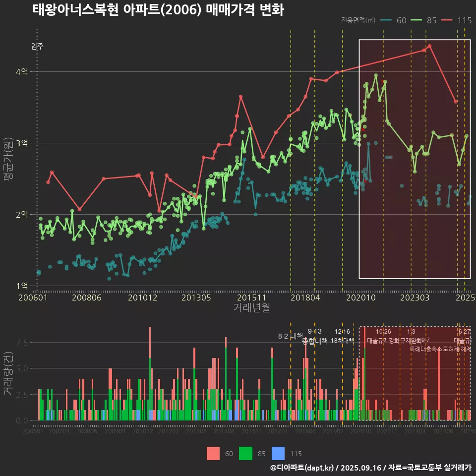 태왕아너스복현 아파트(2006) 매매가격 변화