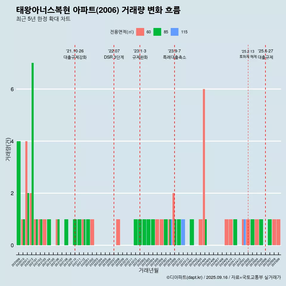태왕아너스복현 아파트(2006) 거래량 변화 흐름
