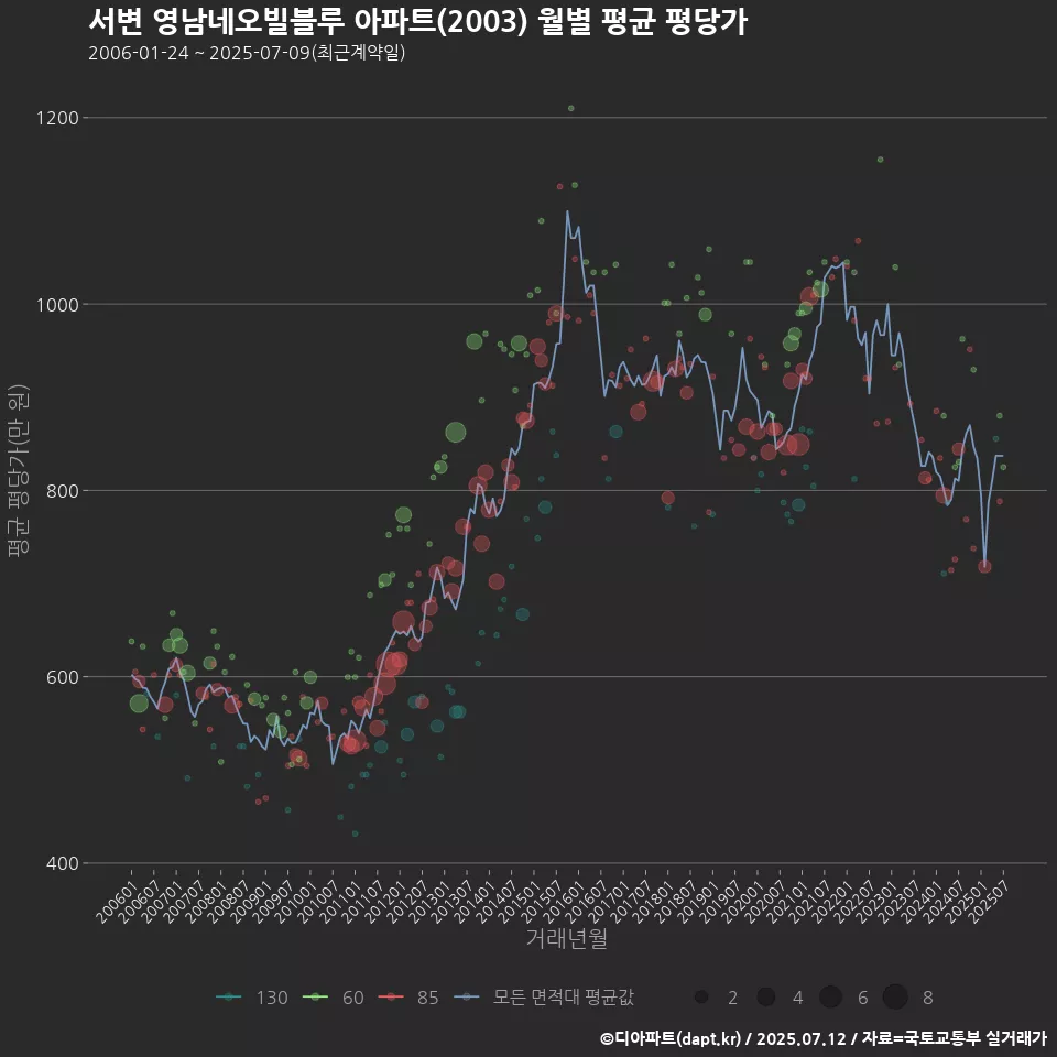 서변 영남네오빌블루 아파트(2003) 월별 평균 평당가