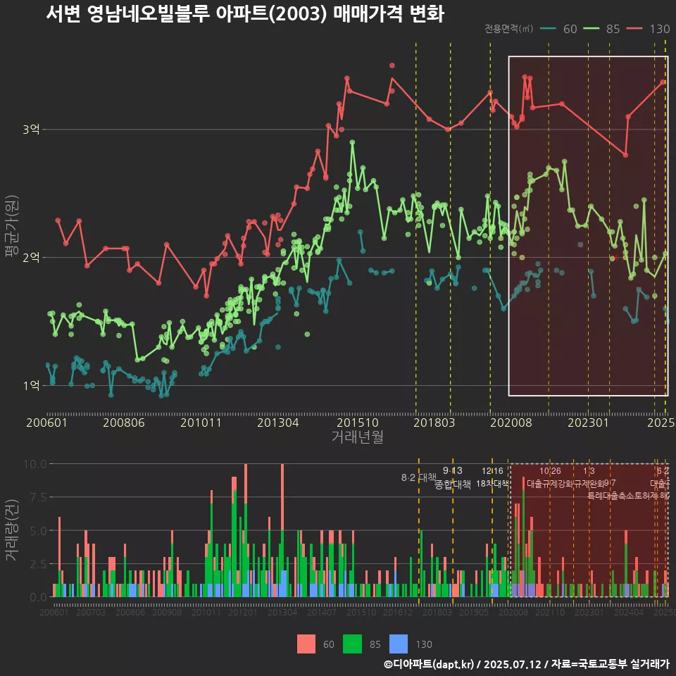 서변 영남네오빌블루 아파트(2003) 매매가격 변화