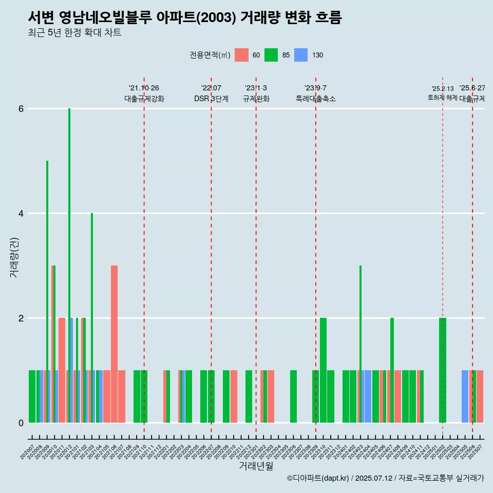 서변 영남네오빌블루 아파트(2003) 거래량 변화 흐름