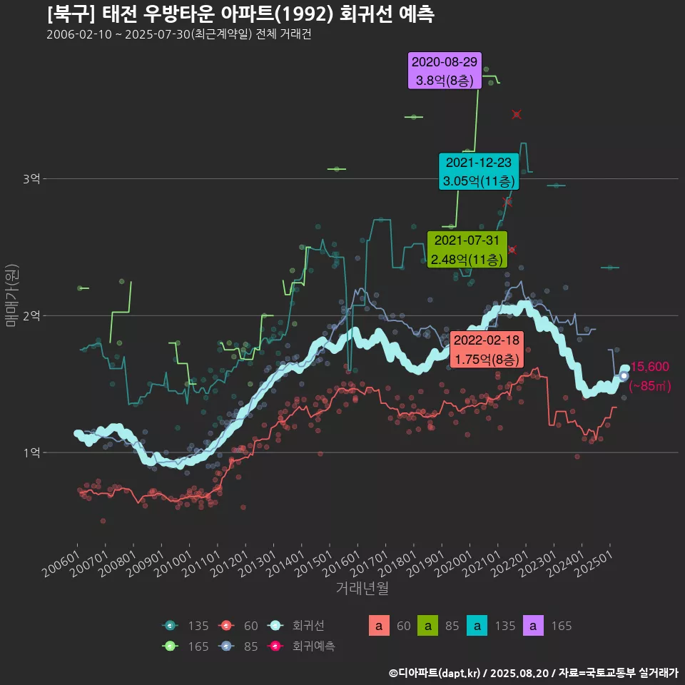 [북구] 태전 우방타운 아파트(1992) 회귀선 예측