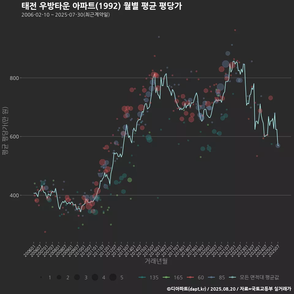 태전 우방타운 아파트(1992) 월별 평균 평당가