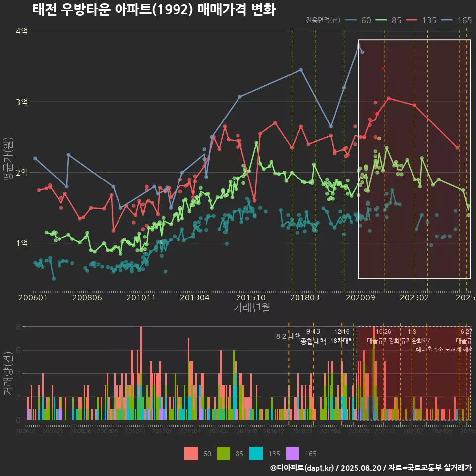 태전 우방타운 아파트(1992) 매매가격 변화
