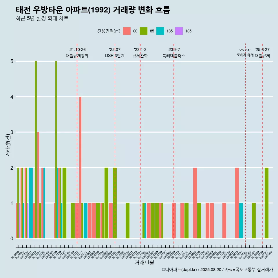 태전 우방타운 아파트(1992) 거래량 변화 흐름