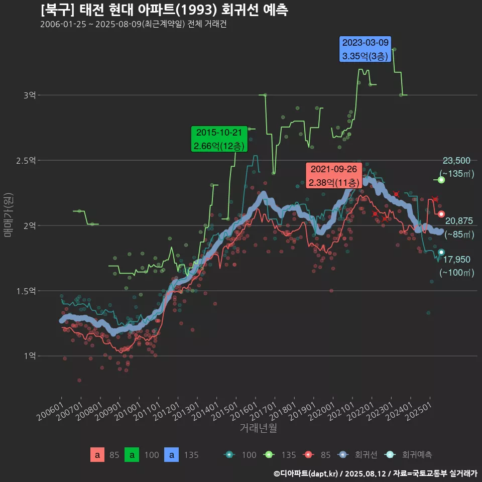 [북구] 태전 현대 아파트(1993) 회귀선 예측