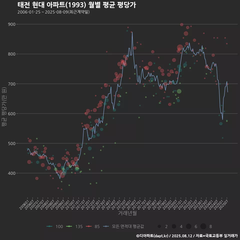 태전 현대 아파트(1993) 월별 평균 평당가