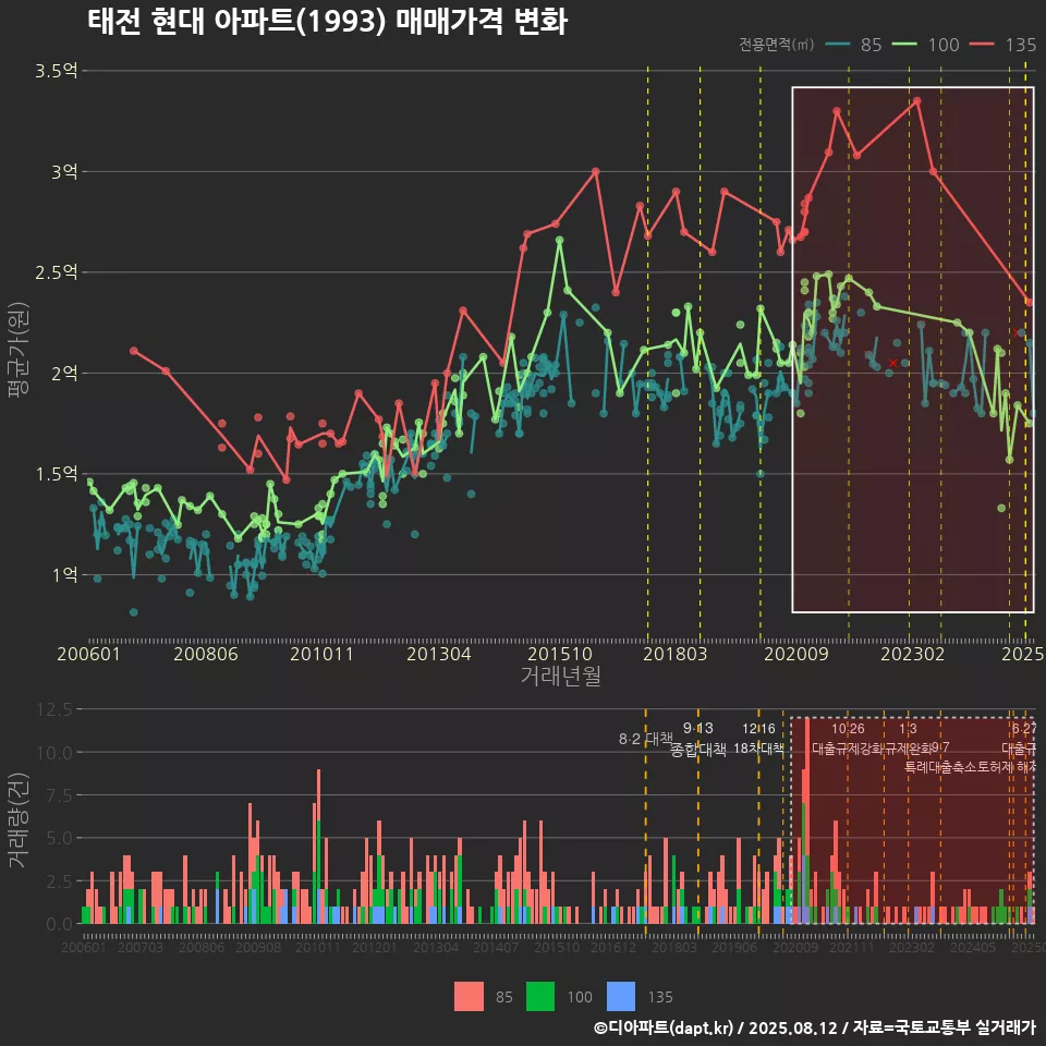 태전 현대 아파트(1993) 매매가격 변화