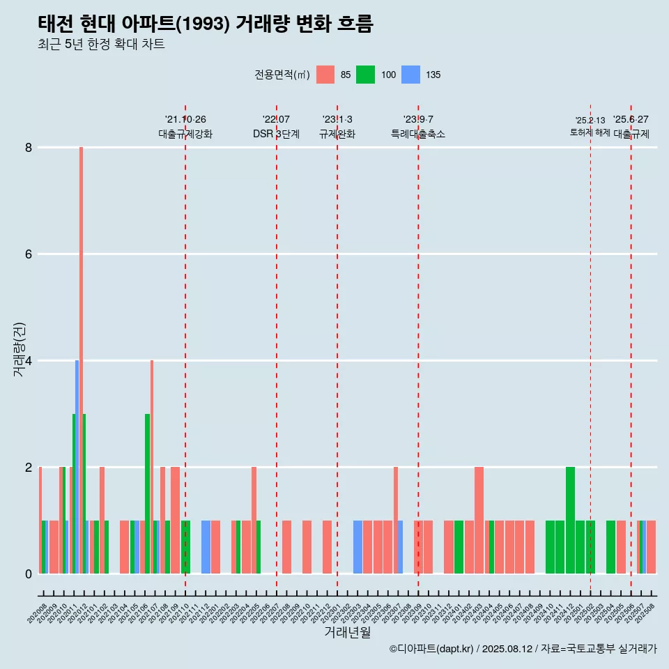 태전 현대 아파트(1993) 거래량 변화 흐름