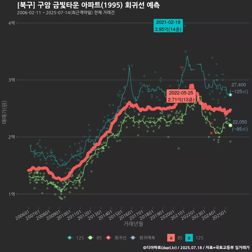 [북구] 구암 금빛타운 아파트(1995) 회귀선 예측