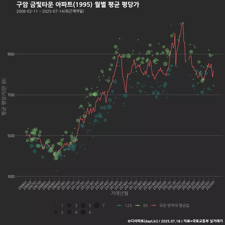 구암 금빛타운 아파트(1995) 월별 평균 평당가