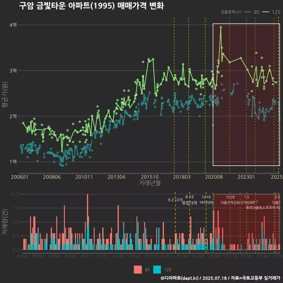 구암 금빛타운 아파트(1995) 매매가격 변화