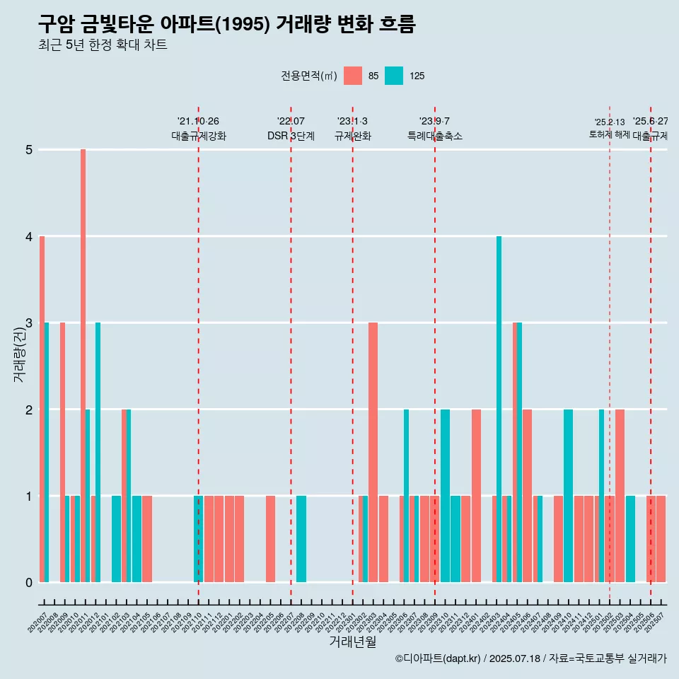 구암 금빛타운 아파트(1995) 거래량 변화 흐름