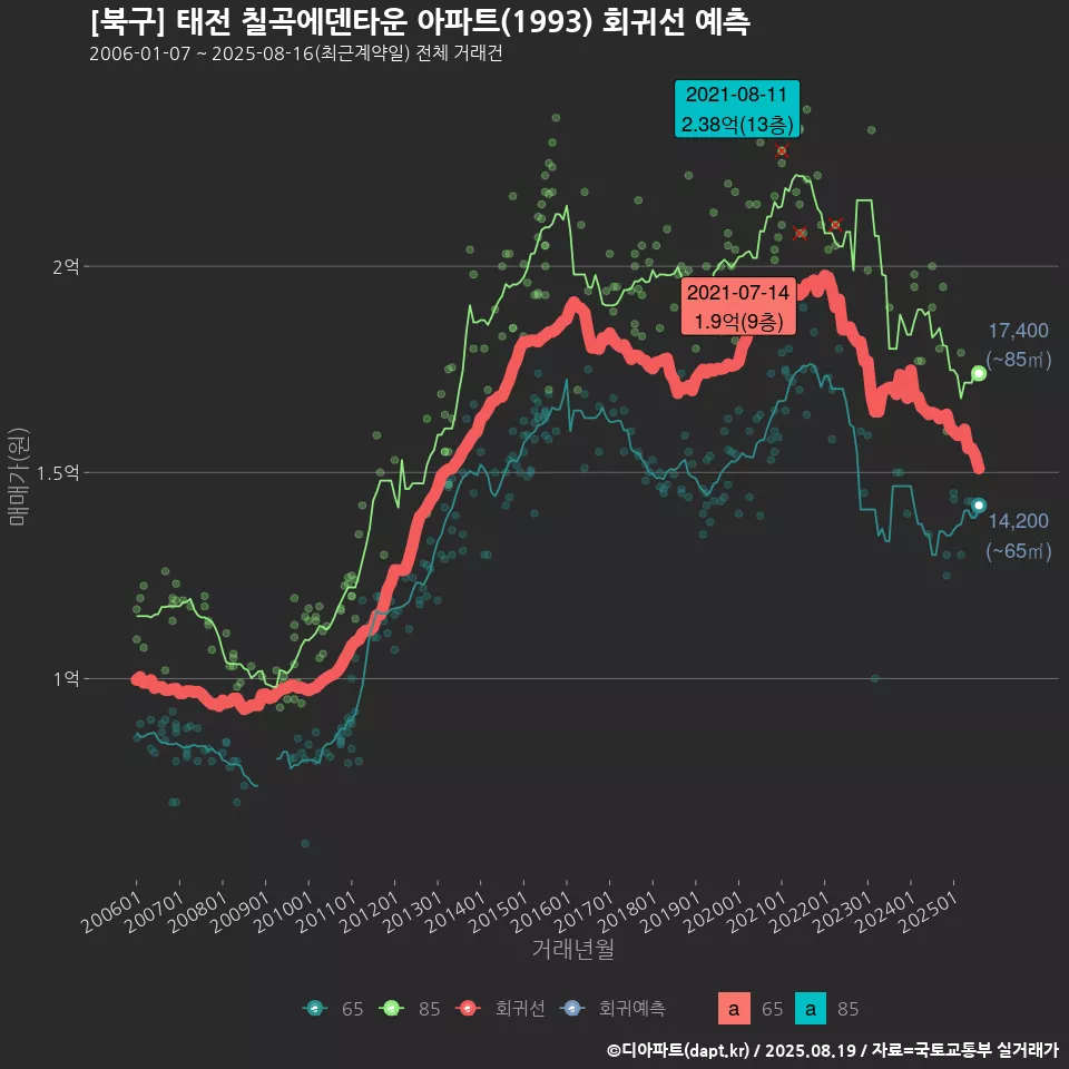 [북구] 태전 칠곡에덴타운 아파트(1993) 회귀선 예측