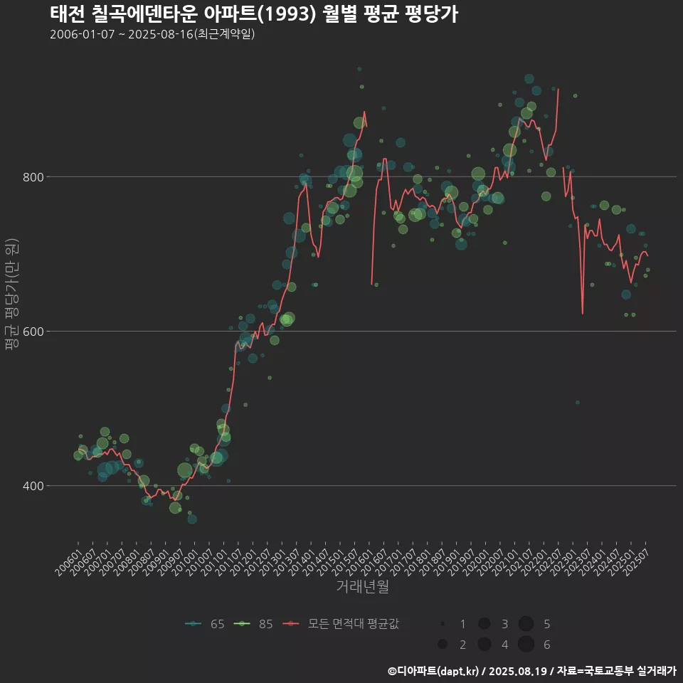 태전 칠곡에덴타운 아파트(1993) 월별 평균 평당가