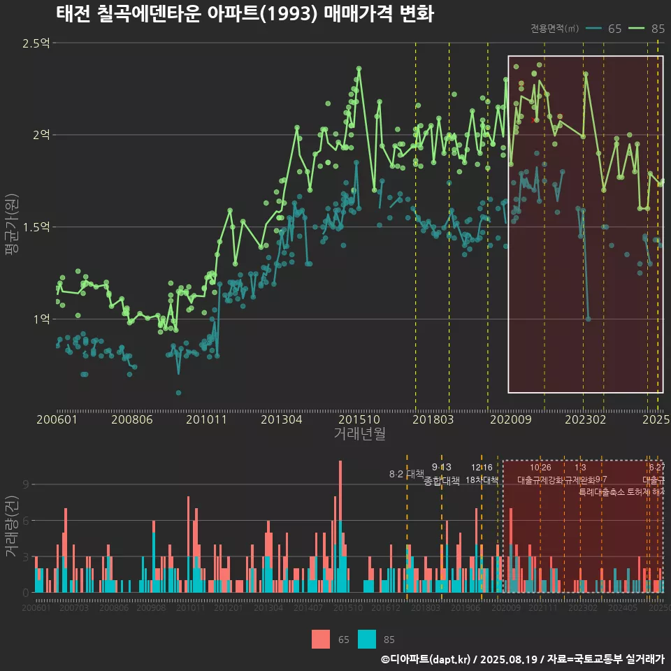 태전 칠곡에덴타운 아파트(1993) 매매가격 변화
