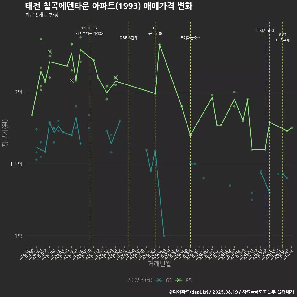 태전 칠곡에덴타운 아파트(1993) 매매가격 변화