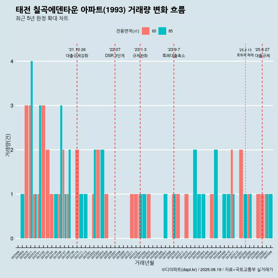 태전 칠곡에덴타운 아파트(1993) 거래량 변화 흐름