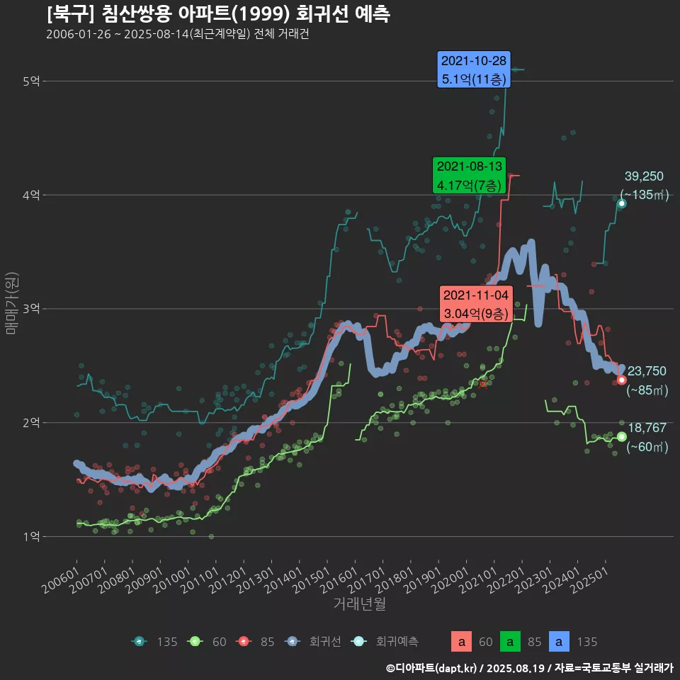 [북구] 침산쌍용 아파트(1999) 회귀선 예측