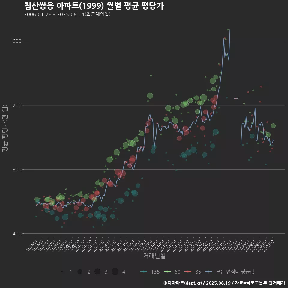 침산쌍용 아파트(1999) 월별 평균 평당가