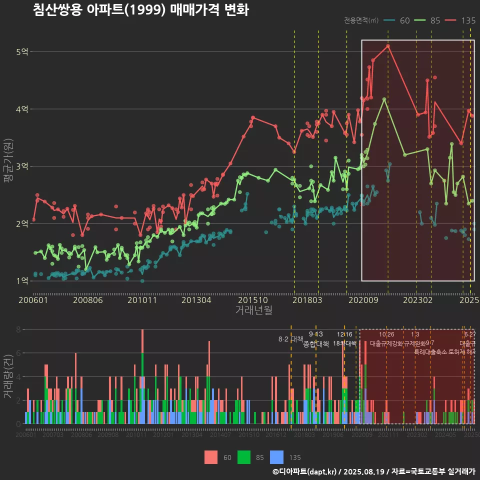 침산쌍용 아파트(1999) 매매가격 변화