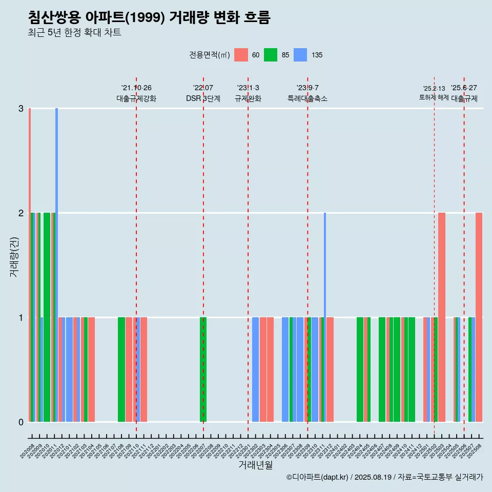침산쌍용 아파트(1999) 거래량 변화 흐름