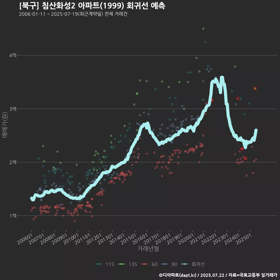 [북구] 침산화성2 아파트(1999) 회귀선 예측