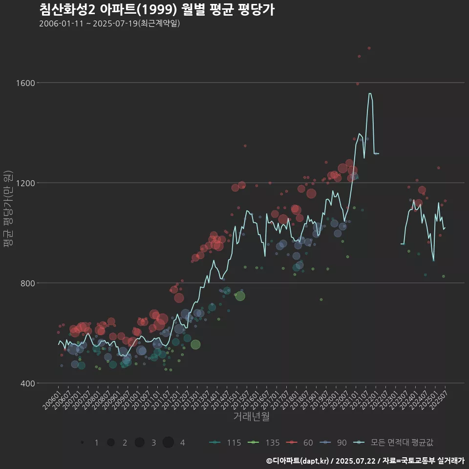 침산화성2 아파트(1999) 월별 평균 평당가