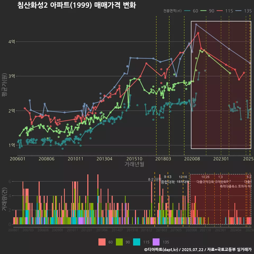 침산화성2 아파트(1999) 매매가격 변화