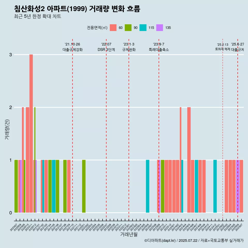 침산화성2 아파트(1999) 거래량 변화 흐름
